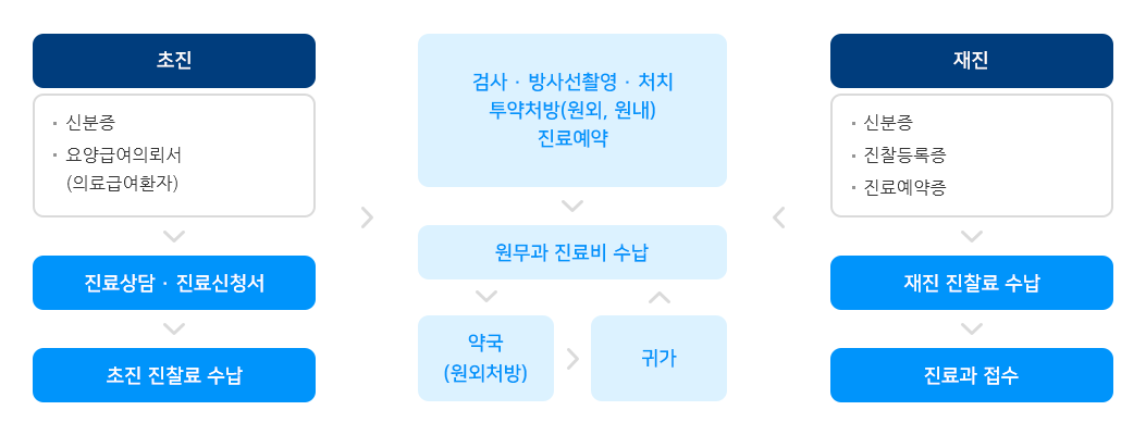 외래진료절차도 (하단설명 참조)