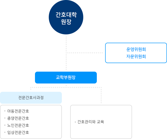 간호대학원 조직도 (하단설명 참조)