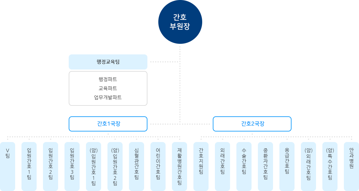 조직도(하단설명 참조)